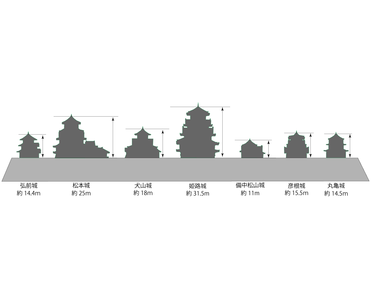 天守の大きさランキング 38天守を徹底比較 一番大きな天守はどこのお城 日本の城 Japan Castle