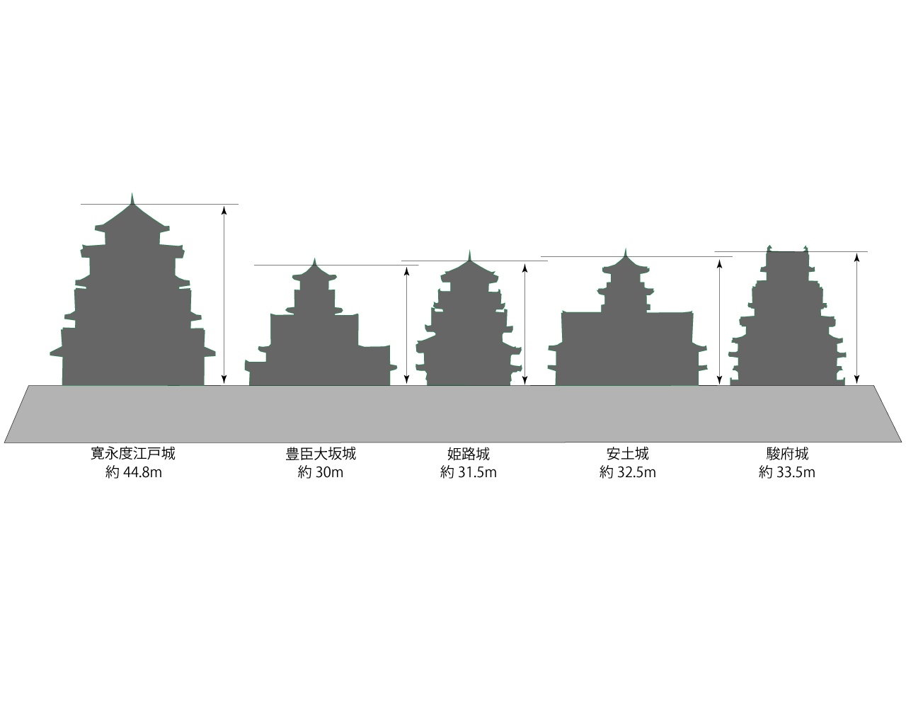 天守の大きさランキング 38天守を徹底比較 一番大きな天守はどこのお城 日本の城 Japan Castle