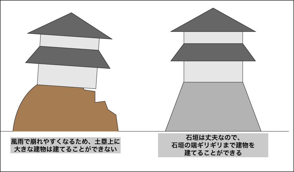 石垣と土塁の比較